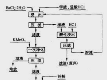 氯化鋅的生產(chǎn)工藝